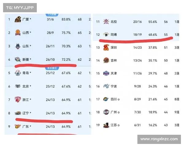 上海队三连败设局?64分暴打11冠王揭开CBA新老对决真相 上海队三连败设局?64分暴打11冠王揭开CBA新老对决真相
